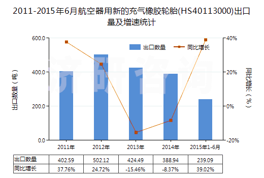 2011-2015年6月航空器用新的充氣橡膠輪胎(HS40113000)出口量及增速統(tǒng)計